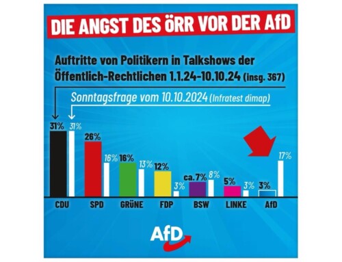 ++ Entlarvende Statistik: So viel Angst haben ARD und ZDF vor der AfD! ++